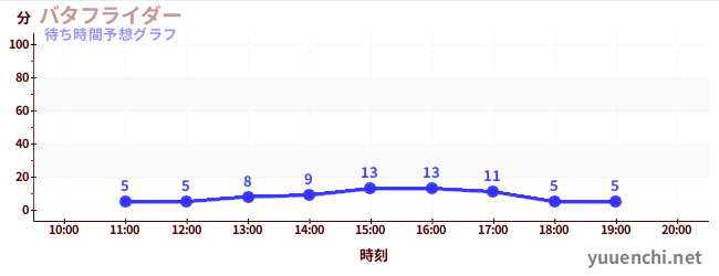 今日の混雑予想（バタフライダー)