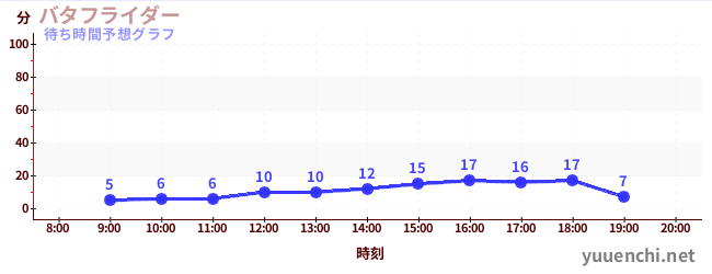 今日の混雑予想（バタフライダー)