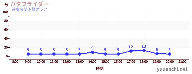 今日の混雑予想（バタフライダー)