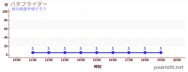 今日の混雑予想（バタフライダー)