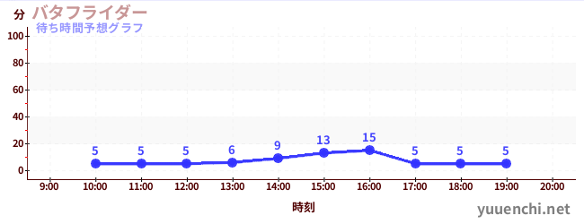 今日の混雑予想（バタフライダー)