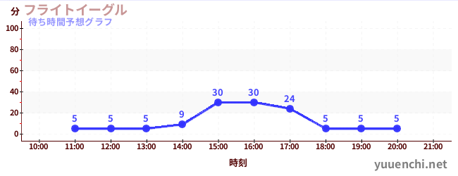 今日の混雑予想（フライトイーグル)