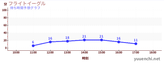 今日の混雑予想（フライトイーグル)