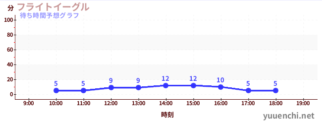 今日の混雑予想（フライトイーグル)