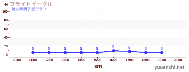 今日の混雑予想(フライトイーグル)