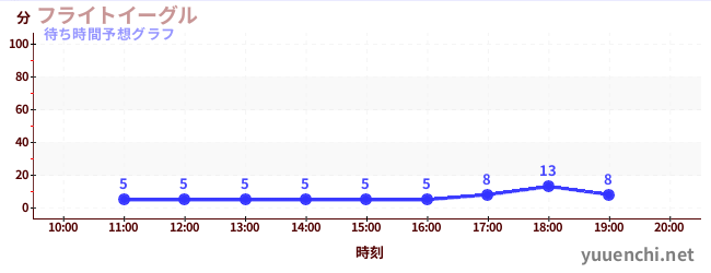 今日の混雑予想（フライトイーグル)
