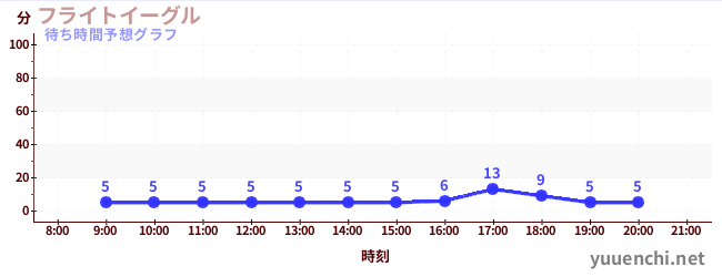 今日の混雑予想（フライトイーグル)