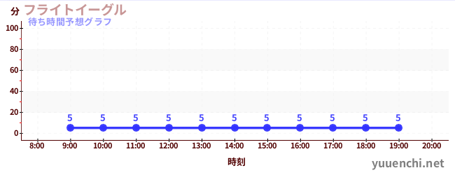 今日の混雑予想(フライトイーグル)
