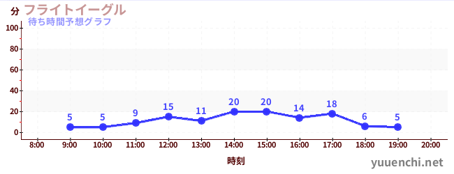 今日の混雑予想(フライトイーグル)