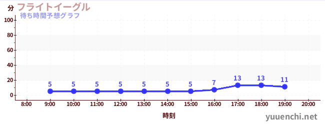 今日の混雑予想（フライトイーグル)