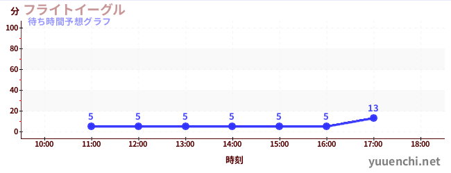 今日の混雑予想(フライトイーグル)