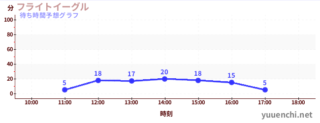 今日の混雑予想(フライトイーグル)