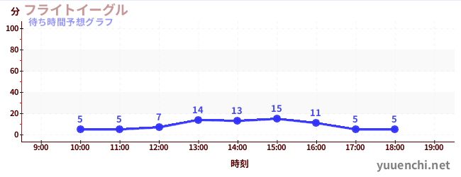 今日の混雑予想（フライトイーグル)