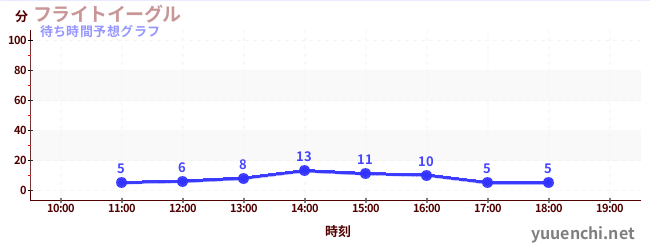今日の混雑予想（フライトイーグル)