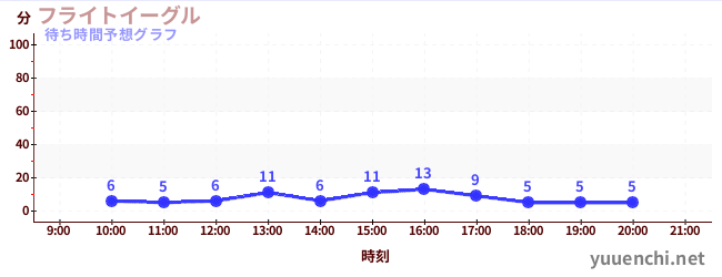 今日の混雑予想（フライトイーグル)