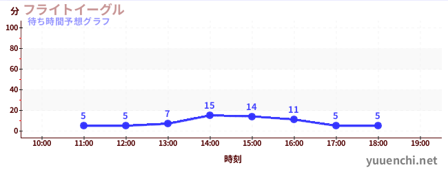今日の混雑予想（フライトイーグル)