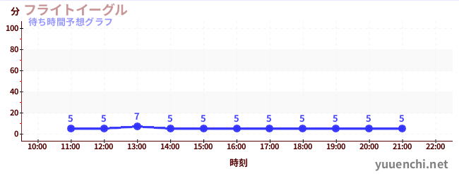 今日の混雑予想（フライトイーグル)