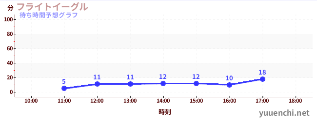 今日の混雑予想（フライトイーグル)