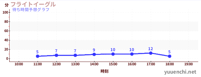 今日の混雑予想（フライトイーグル)