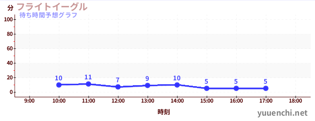 今日の混雑予想（フライトイーグル)