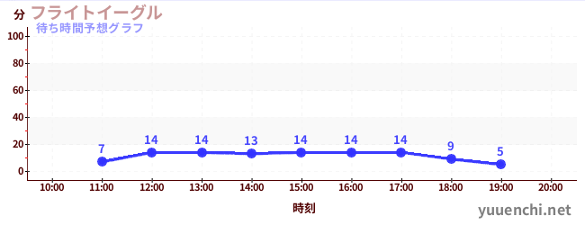 今日の混雑予想（フライトイーグル)