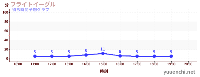 今日の混雑予想（フライトイーグル)