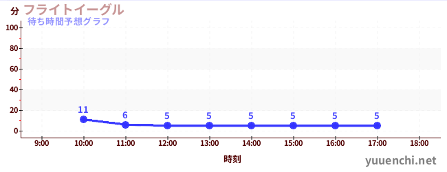今日の混雑予想（フライトイーグル)