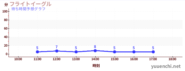 今日の混雑予想（フライトイーグル)