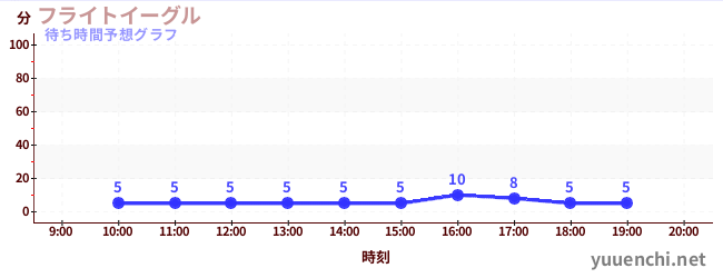 今日の混雑予想（フライトイーグル)