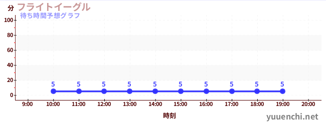 今日の混雑予想（フライトイーグル)