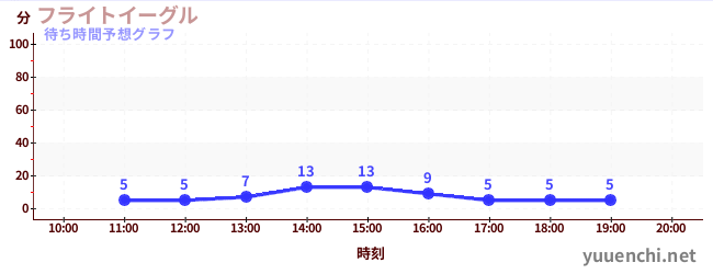 今日の混雑予想（フライトイーグル)