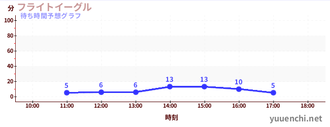 今日の混雑予想（フライトイーグル)