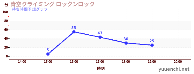 今日の混雑予想（青空クライミング ロックンロック)