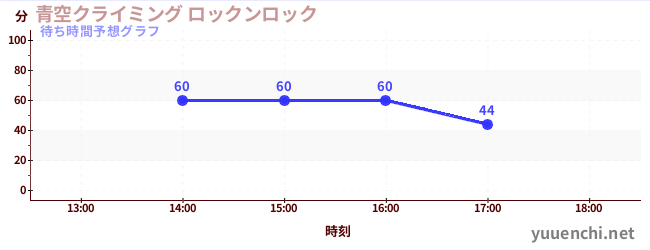 今日の混雑予想（青空クライミング ロックンロック)