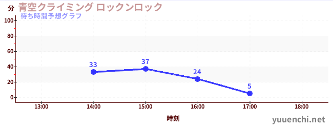 今日の混雑予想（青空クライミング ロックンロック)