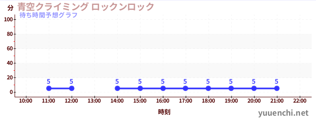 今日の混雑予想（青空クライミング ロックンロック)