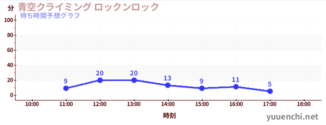 今日の混雑予想(青空クライミング ロックンロック)