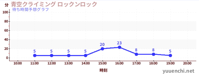今日の混雑予想(青空クライミング ロックンロック)