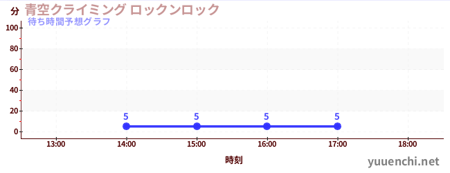 今日の混雑予想(青空クライミング ロックンロック)
