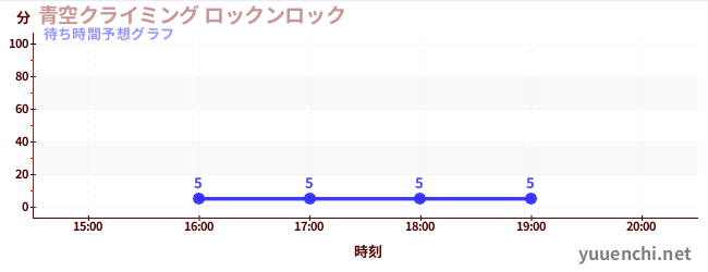 今日の混雑予想(青空クライミング ロックンロック)