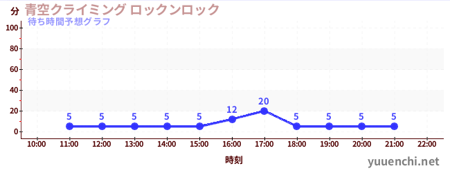今日の混雑予想(青空クライミング ロックンロック)