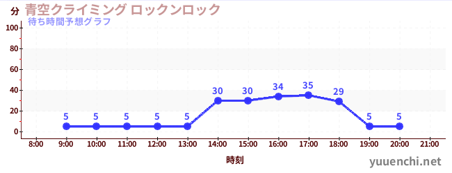 今日の混雑予想(青空クライミング ロックンロック)
