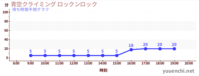 今日の混雑予想(青空クライミング ロックンロック)