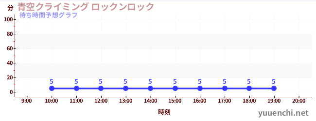 今日の混雑予想（青空クライミング ロックンロック)