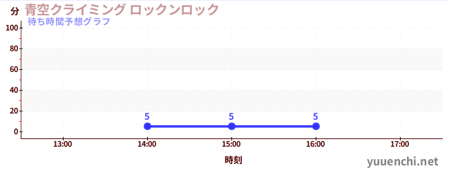 今日の混雑予想(青空クライミング ロックンロック)