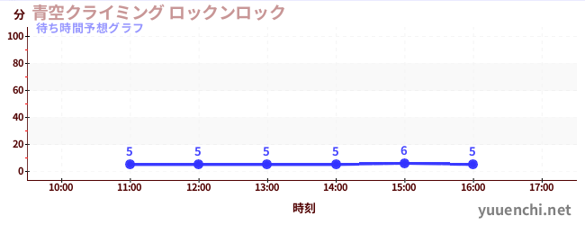 今日の混雑予想（青空クライミング ロックンロック)