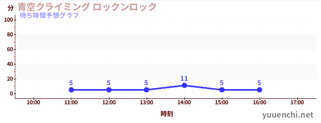 今日の混雑予想(青空クライミング ロックンロック)