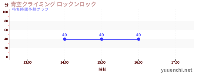 今日の混雑予想(青空クライミング ロックンロック)