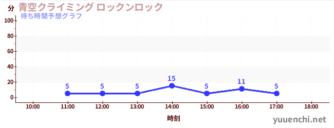 今日の混雑予想（青空クライミング ロックンロック)