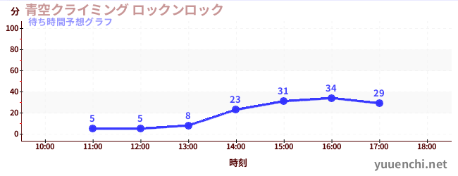 今日の混雑予想（青空クライミング ロックンロック)